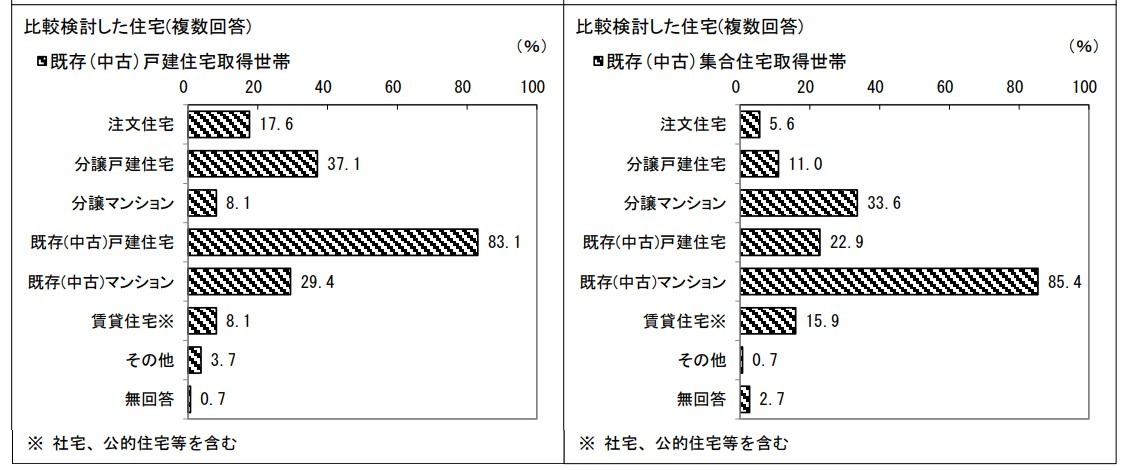 戸建ての住み替えに関するアンケート結果